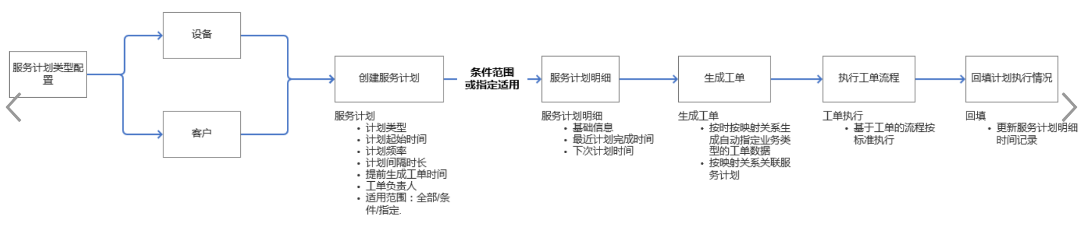 服务计划从类型配置到工单执行和计划回填的流程