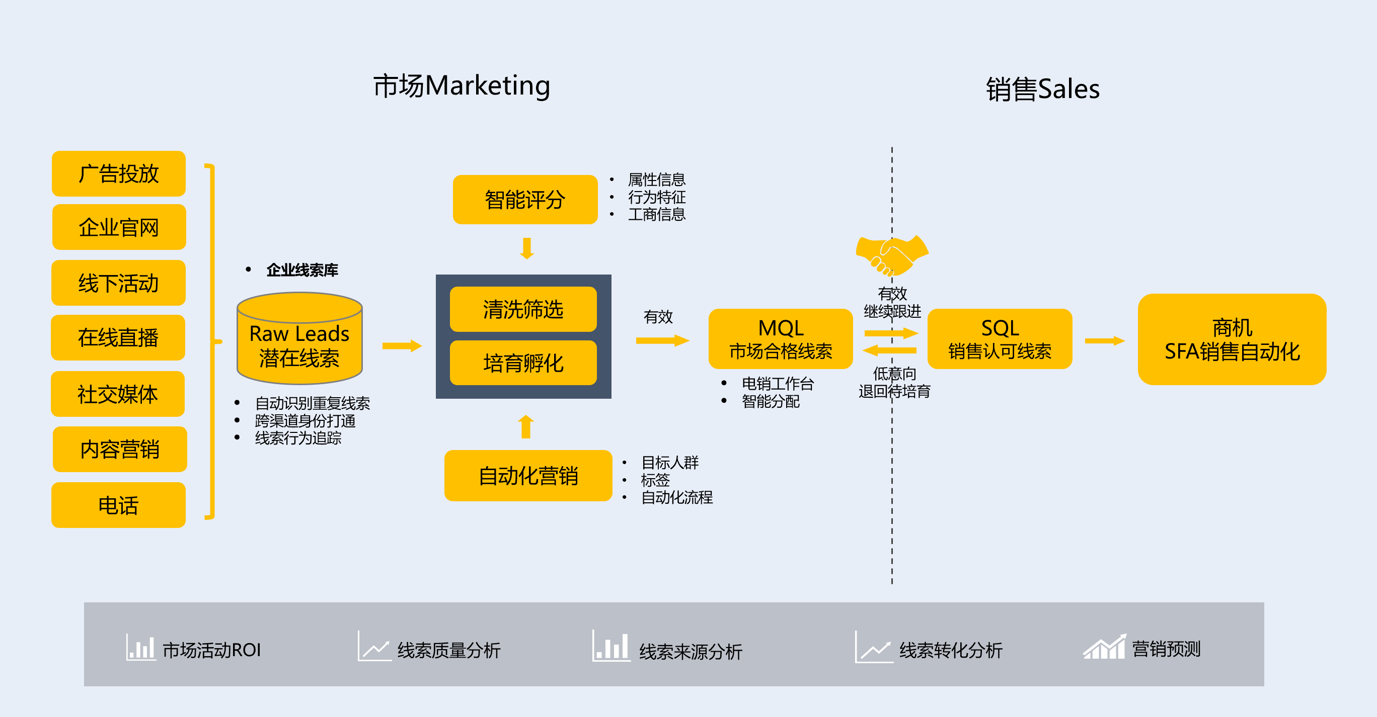 线索生命周期管理流程