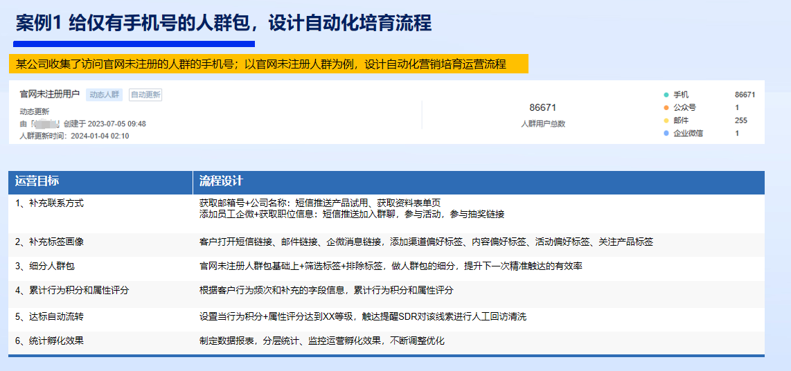 线索培育流程示意一