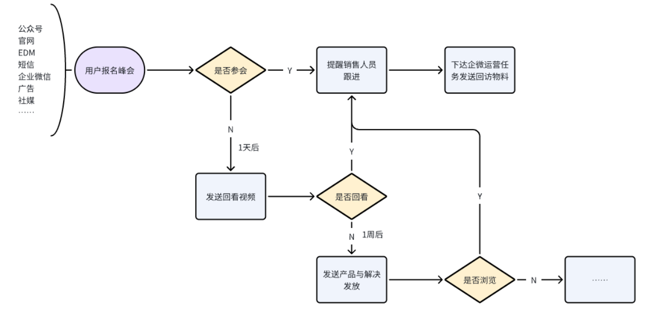 客户参会营销自动化流程