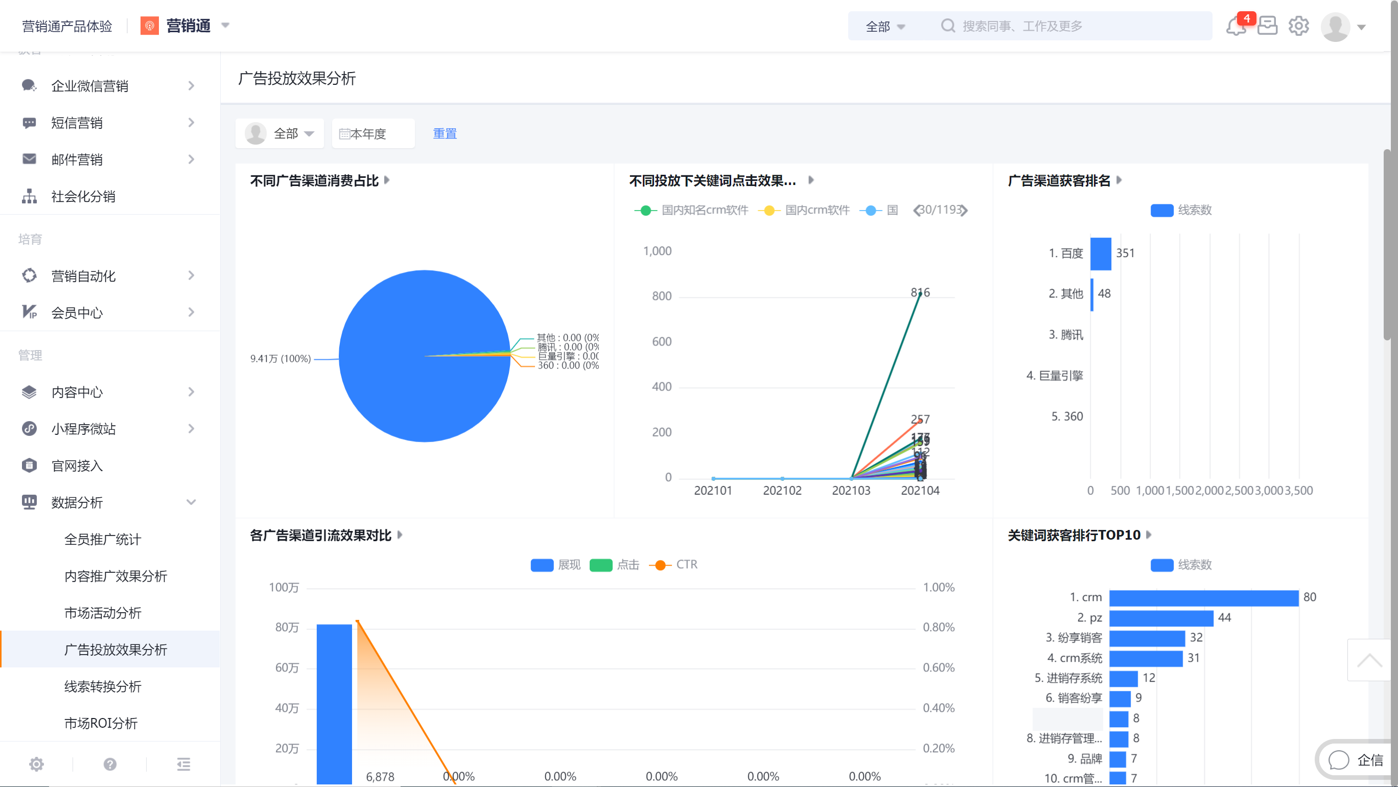 广告投放效果分析