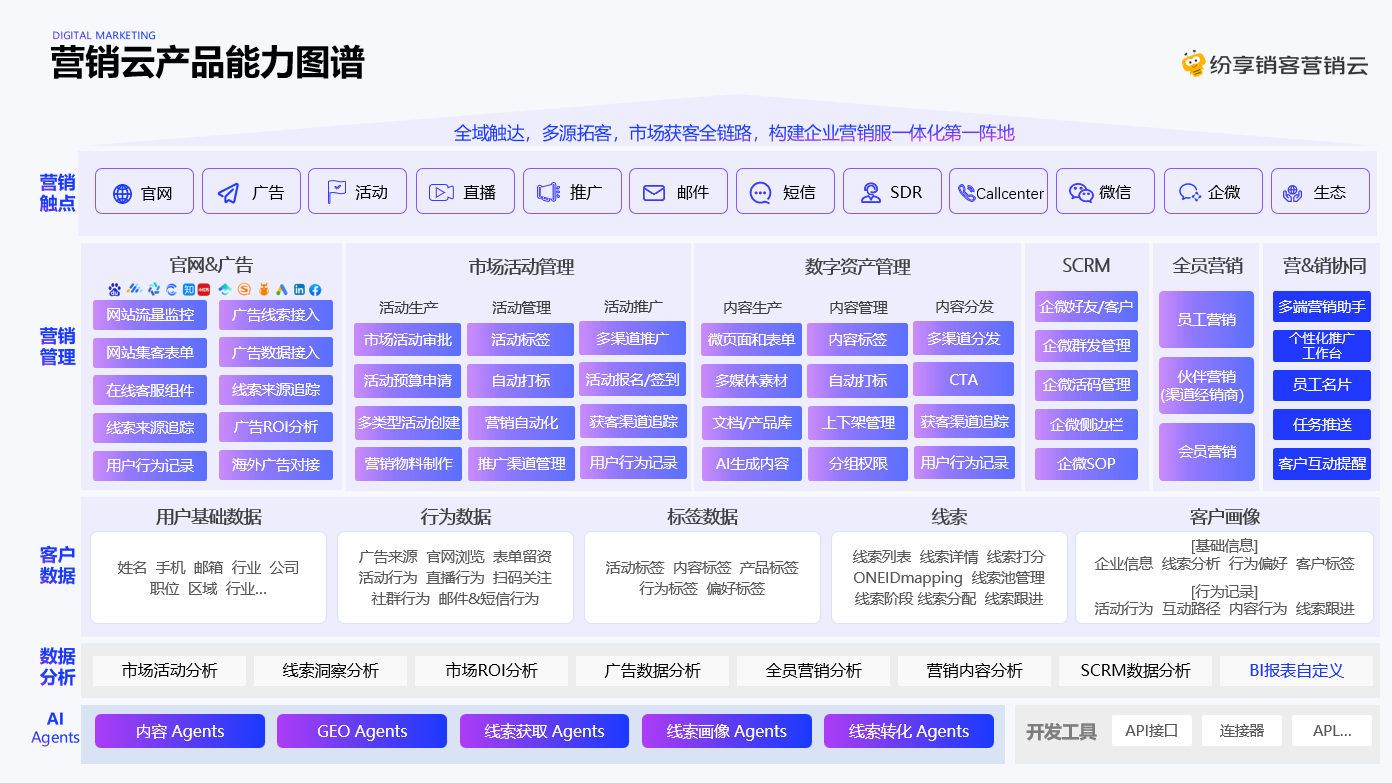 营销云产品能力图谱