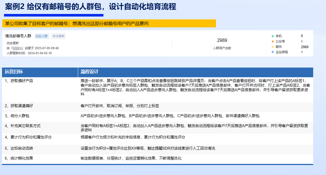 线索培育流程示意二