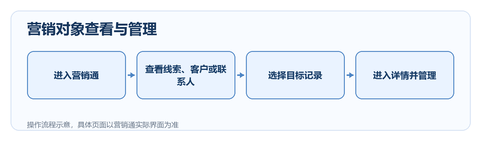 营销对象查看与管理流程