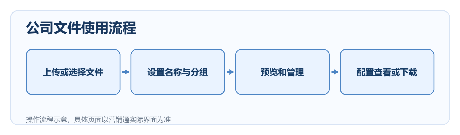 公司文件使用流程