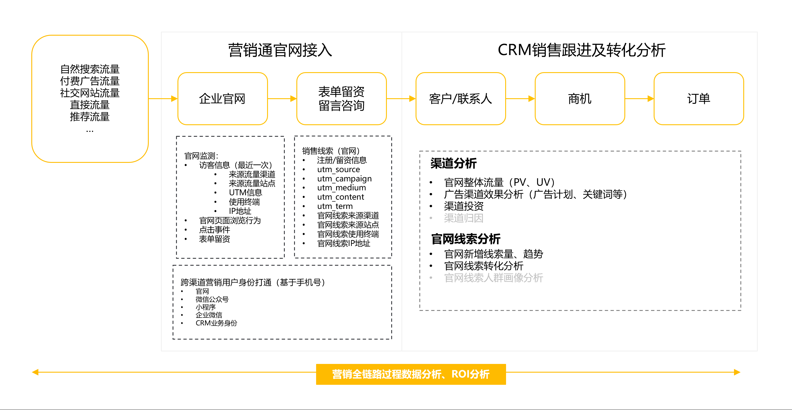 官网运营价值
