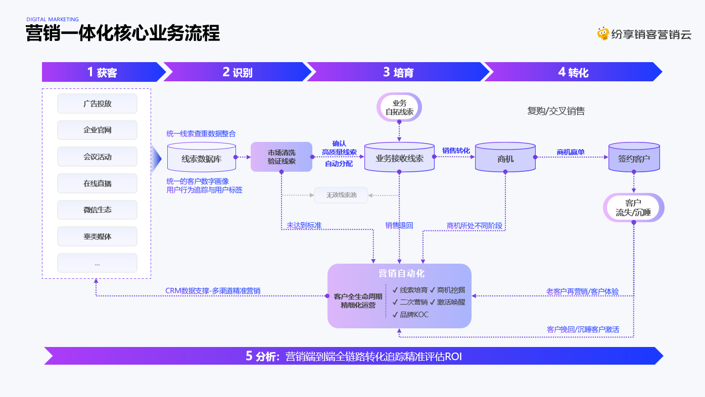 营销一体化核心业务流程