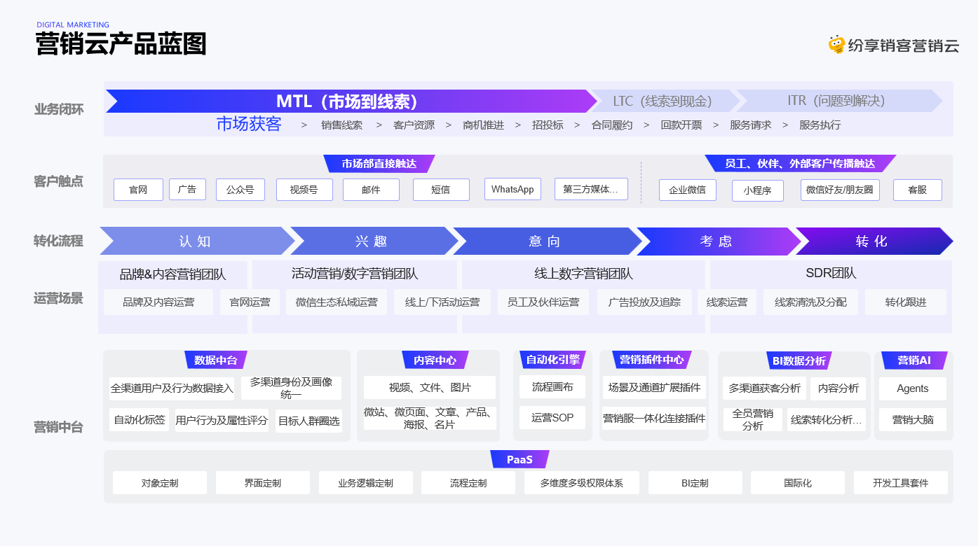 纷享营销云营销一体化解决方案