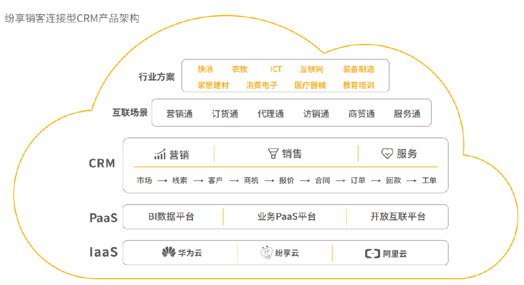 纷享销客连接型CRM产品架构