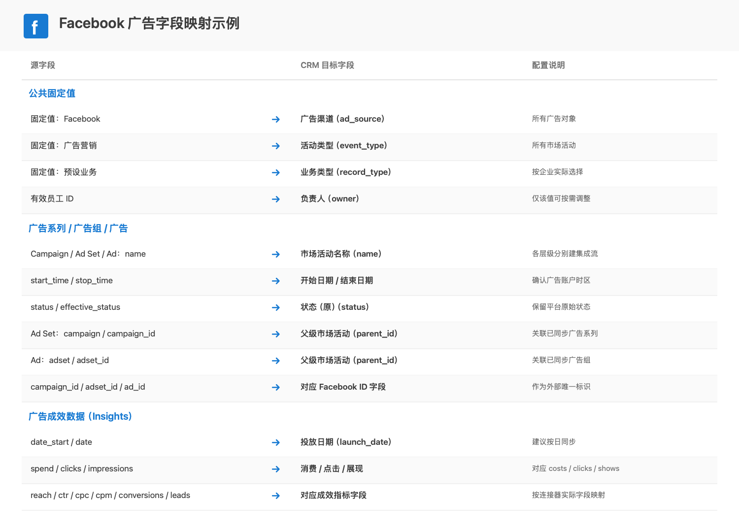 图 7：Facebook 广告系列、广告组、广告及成效数据字段映射示例