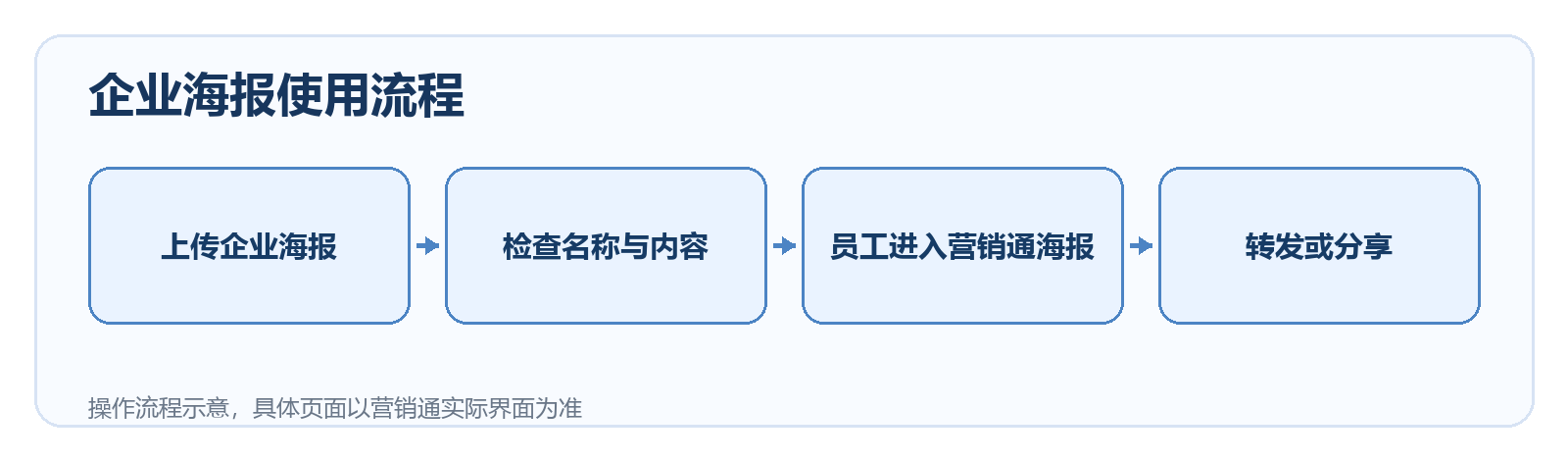 企业海报使用流程