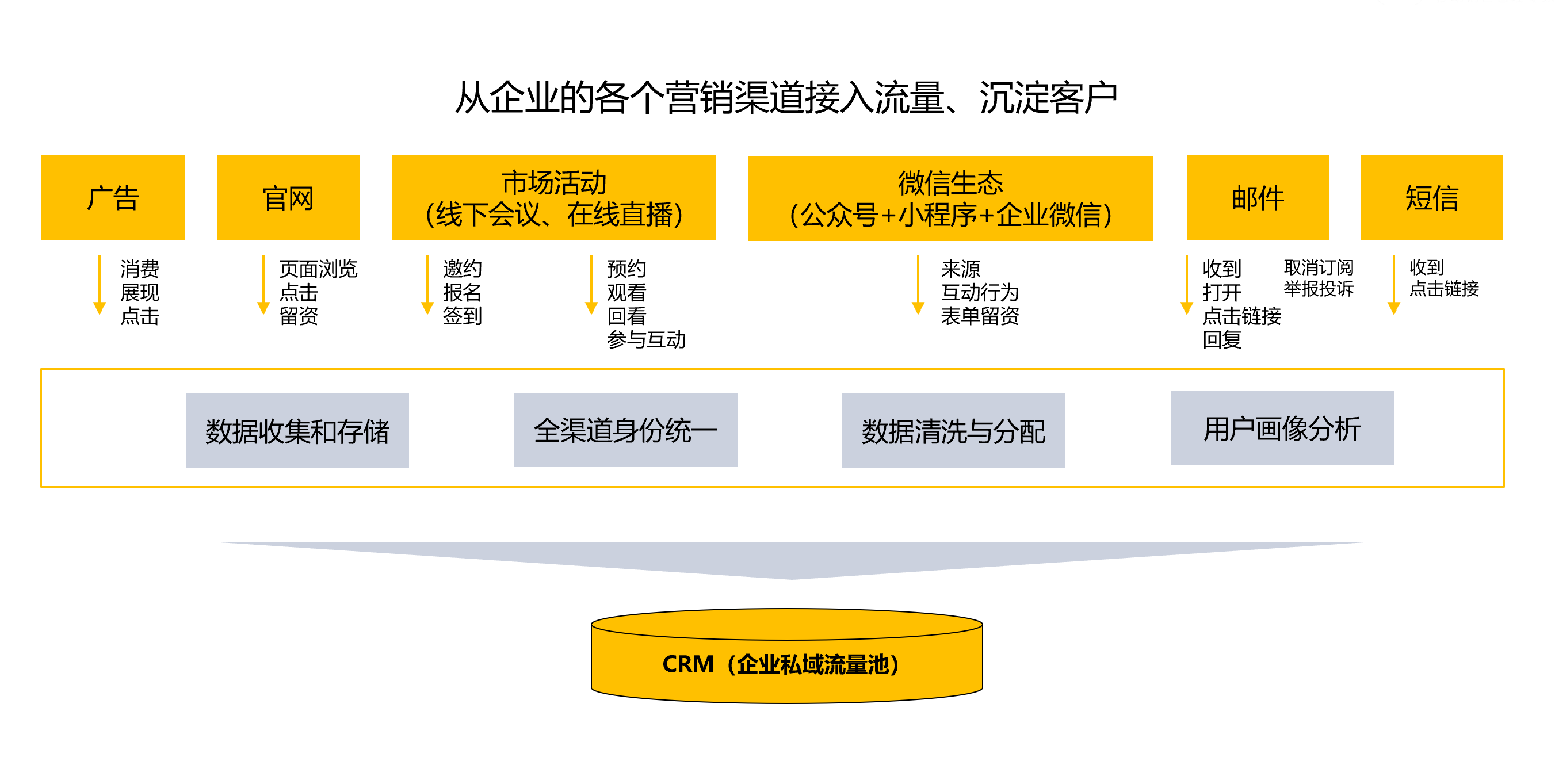 全渠道获客数据归集，建立企业线索库和私域流量池