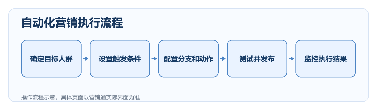 自动化营销执行流程