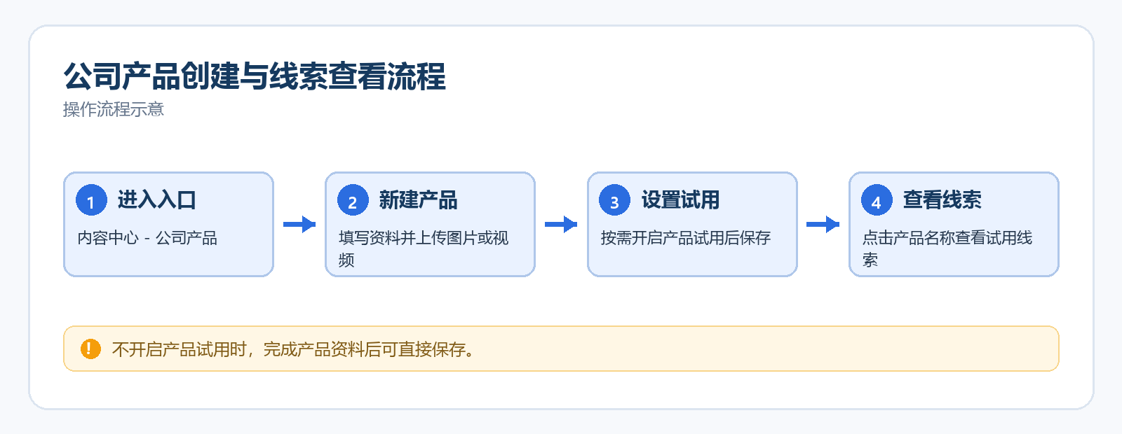 公司产品创建与线索查看流程