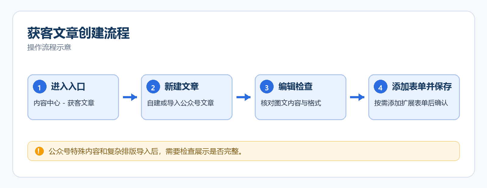 获客文章创建流程