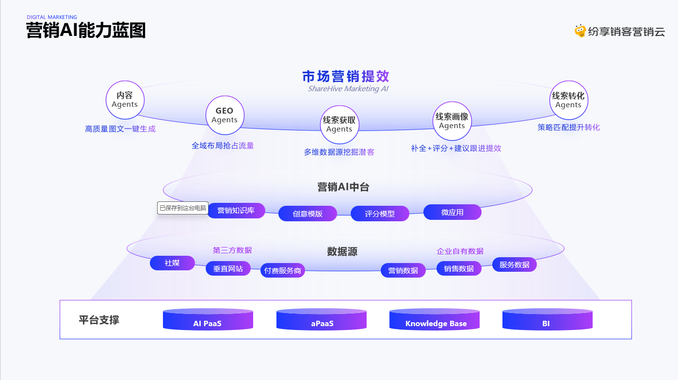 纷享营销云AI能力蓝图