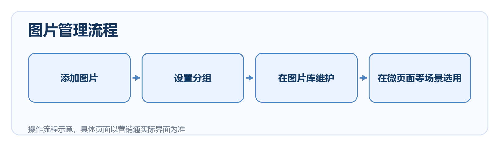 图片管理流程