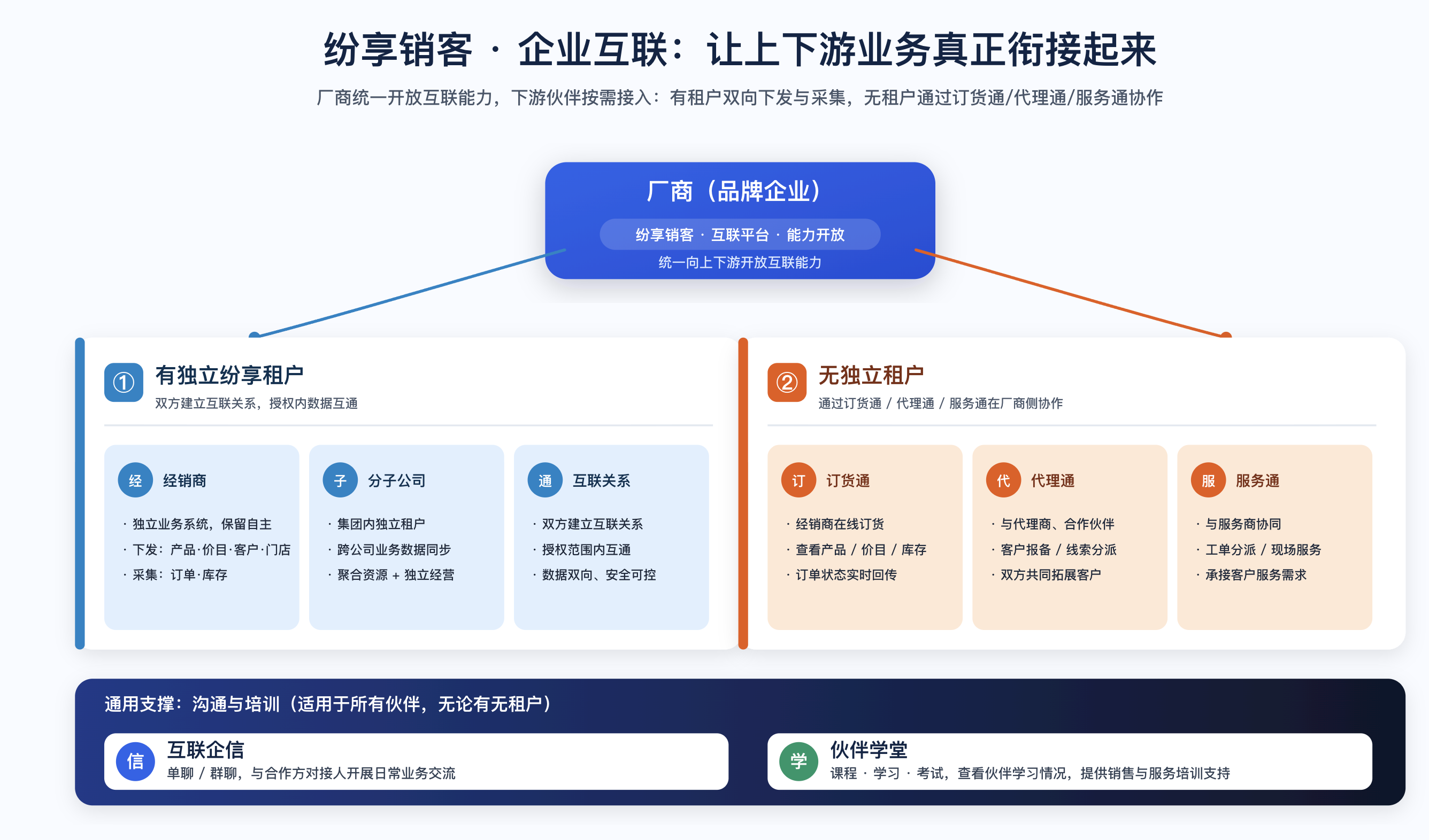 互联平台上下游业务协作示意