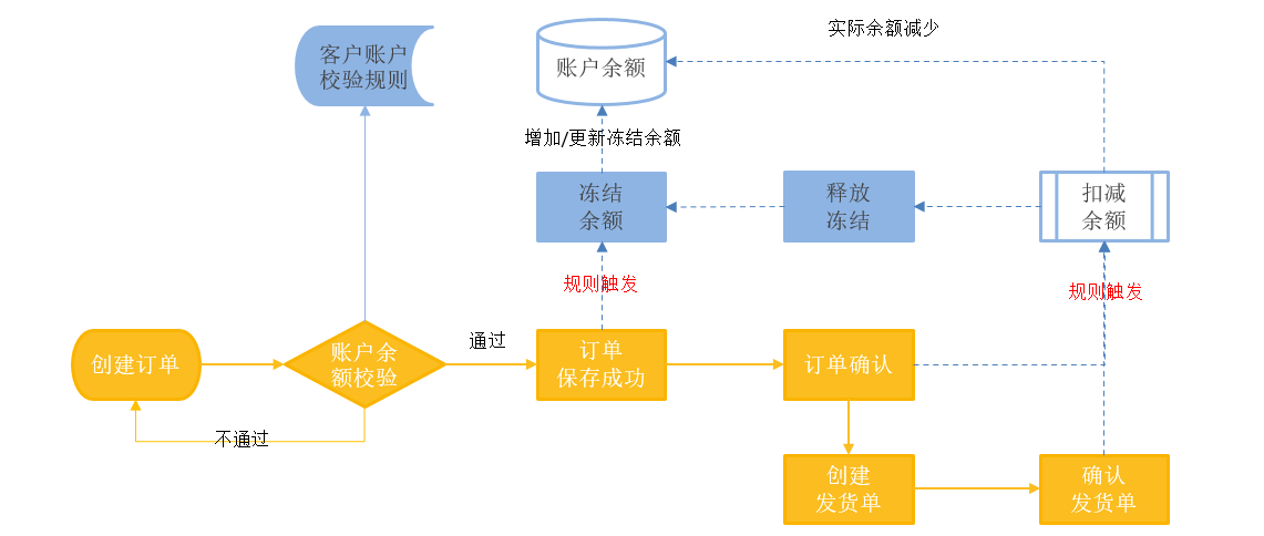 账户高级能力