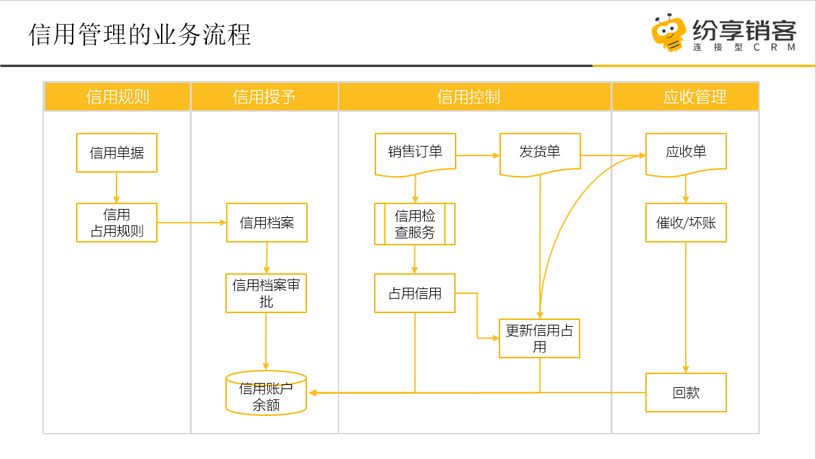 信用管理业务流程