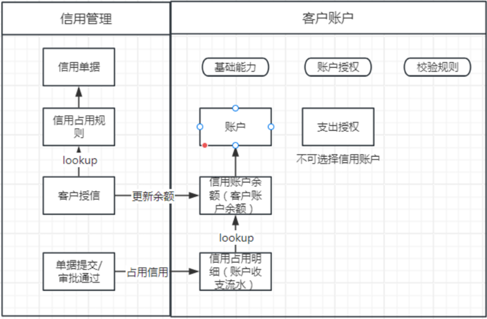 信用与客户账户关系