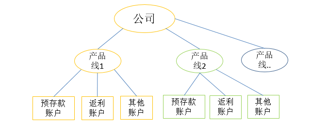 子账户
