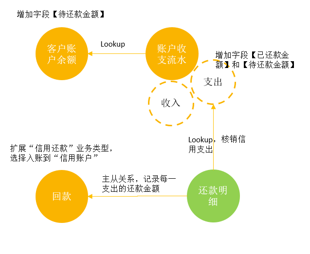 还款功能配置