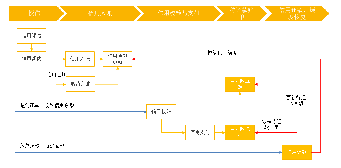 信用还款业务流程