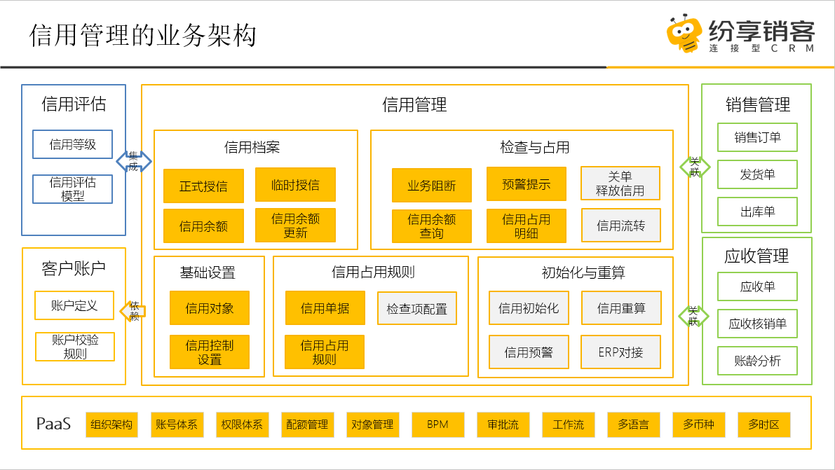 信用管理业务架构